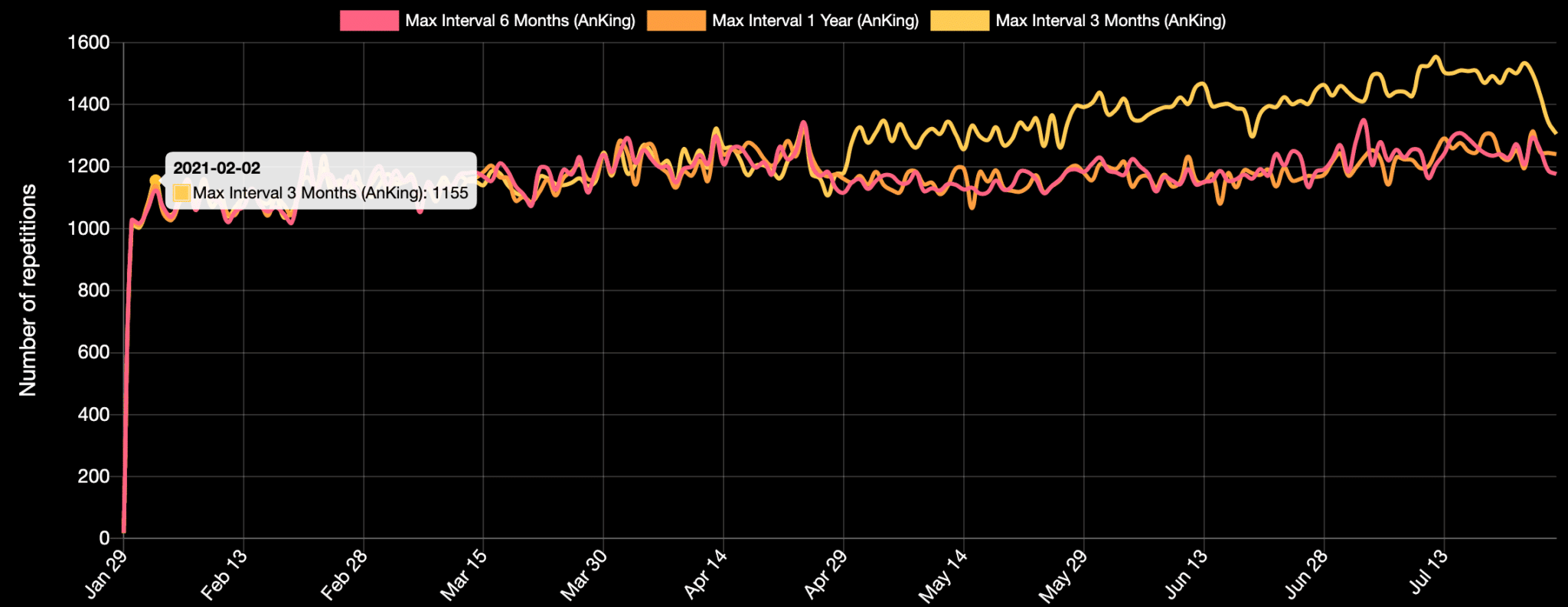 Repetition interval graph