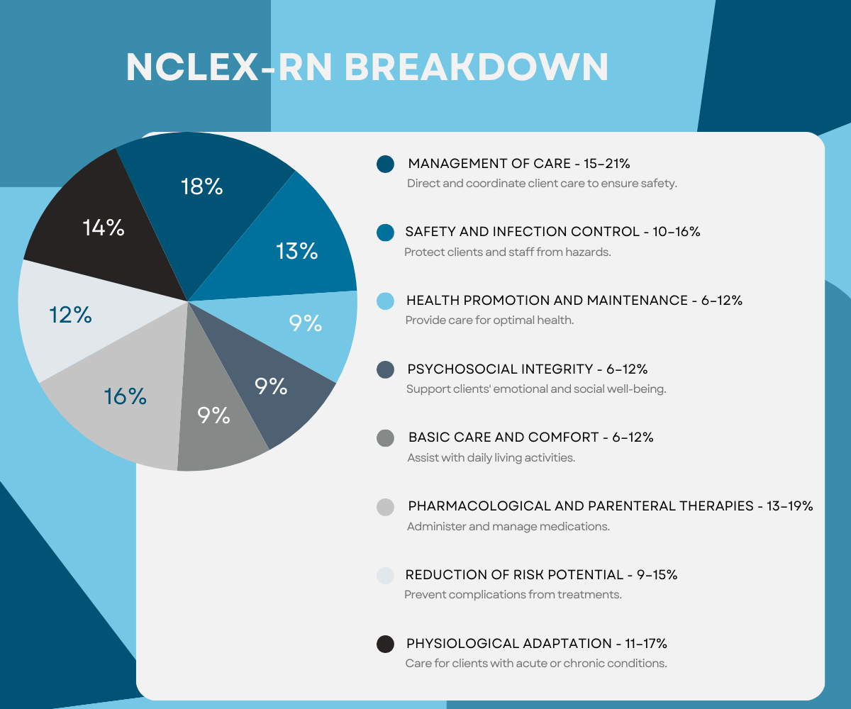 NCLEX-RN exam content breakdown by subject area, including management of care, safety and infection control, and physiological adaptation, showing percentage of questions per category.