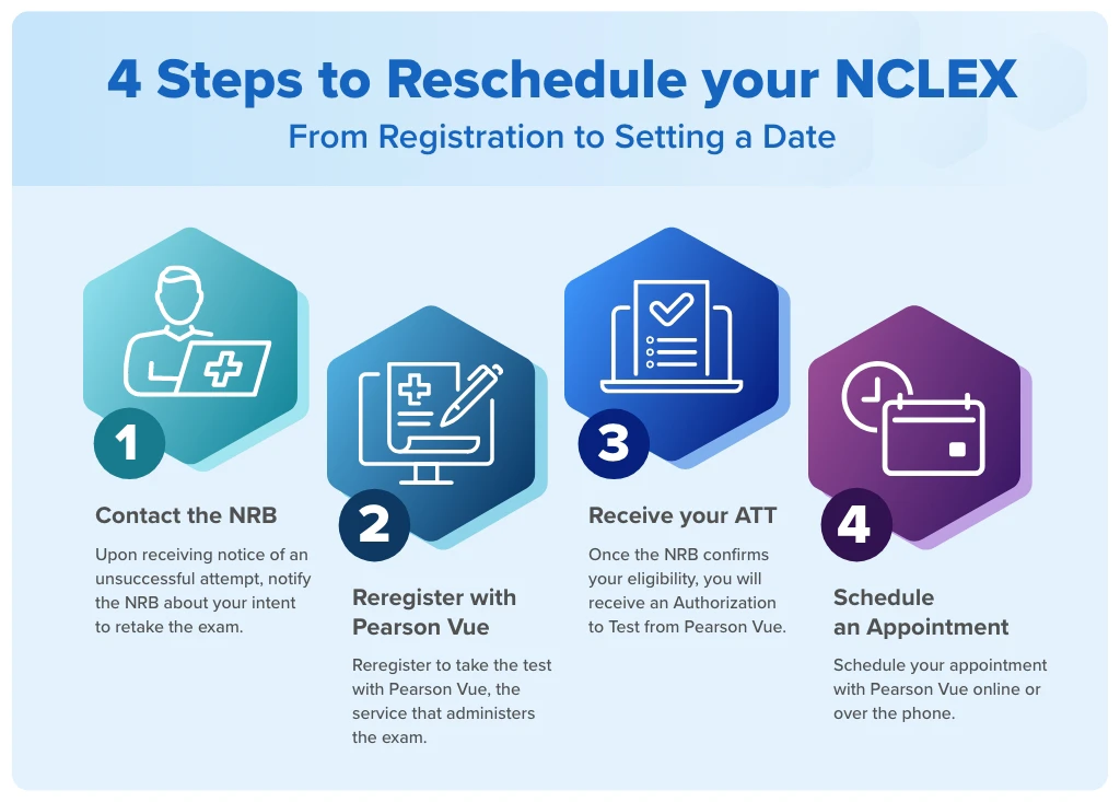 NCLEX retake rescheduling process visualized in 4 steps: Contact NRB, Reregister with Pearson Vue, Receive your ATT, Schedule an Appointment.