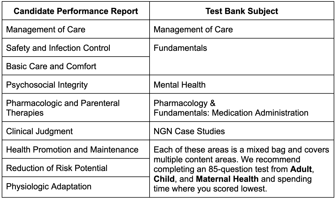NCLEX Candidate Performance Report Breakdown: Subject Areas to Study for Retake