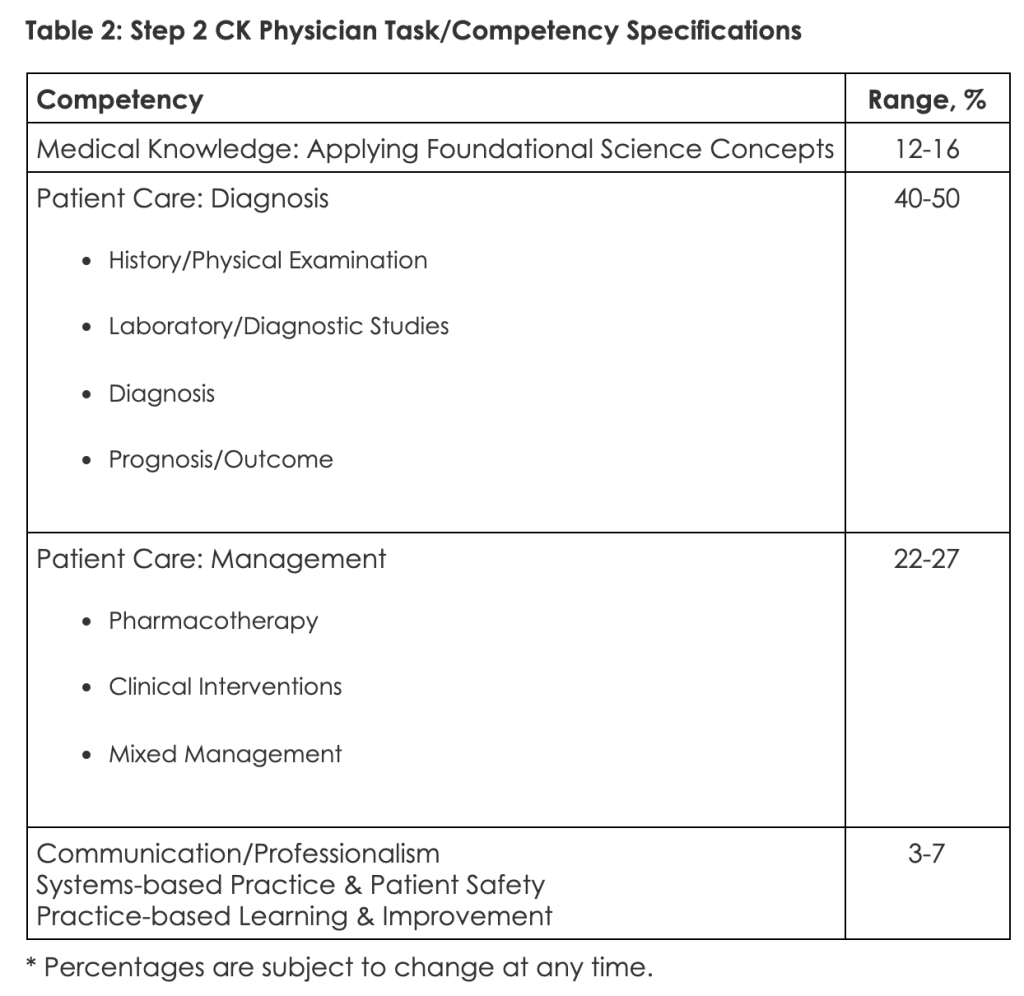 Table showing the breakdown of Step 2 CK exam content by competency, including Medical Knowledge, Patient Care (Diagnosis and Management), and Communication/Professionalism, with percentage ranges for each.